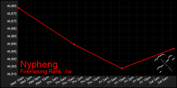 Last 7 Days Graph of Nypheng