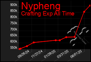 Total Graph of Nypheng