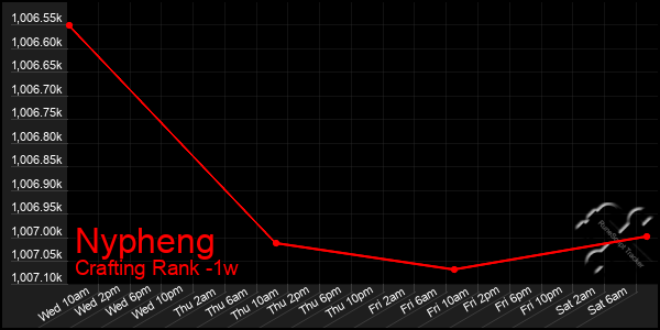 Last 7 Days Graph of Nypheng