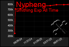 Total Graph of Nypheng