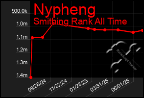 Total Graph of Nypheng