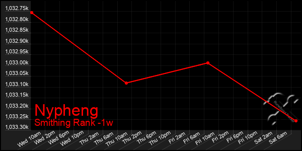 Last 7 Days Graph of Nypheng