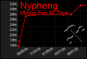 Total Graph of Nypheng