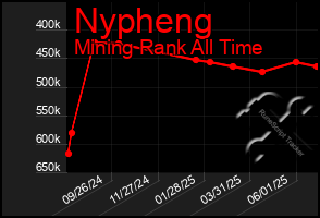 Total Graph of Nypheng