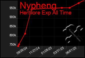 Total Graph of Nypheng