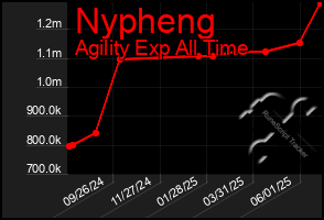 Total Graph of Nypheng