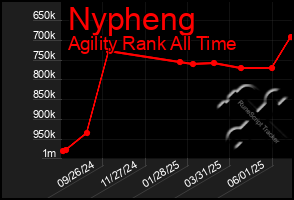 Total Graph of Nypheng
