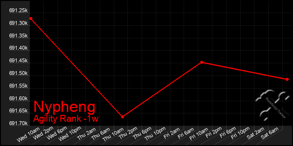 Last 7 Days Graph of Nypheng