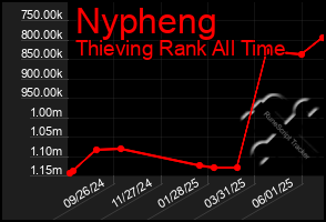 Total Graph of Nypheng