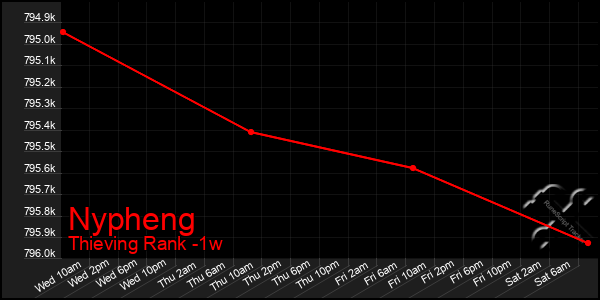 Last 7 Days Graph of Nypheng