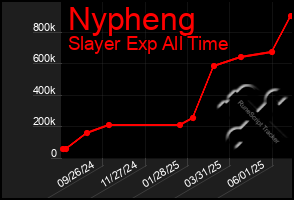 Total Graph of Nypheng