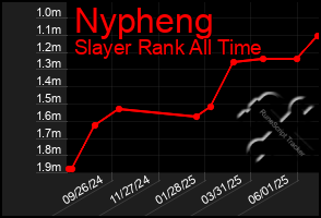 Total Graph of Nypheng