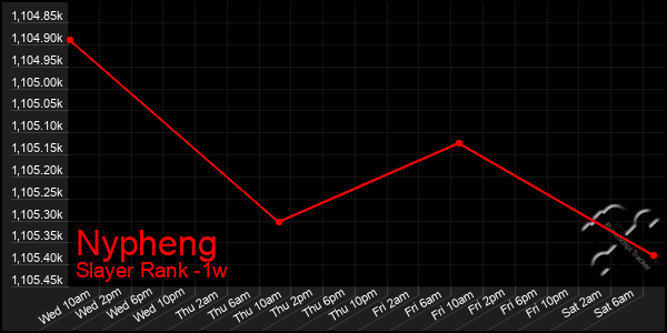 Last 7 Days Graph of Nypheng