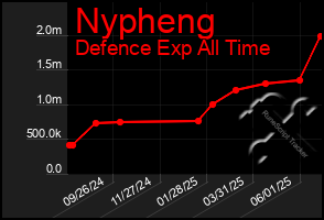 Total Graph of Nypheng
