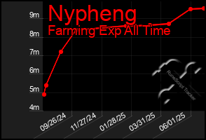 Total Graph of Nypheng