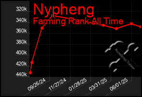 Total Graph of Nypheng