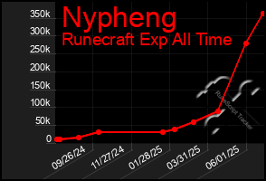 Total Graph of Nypheng