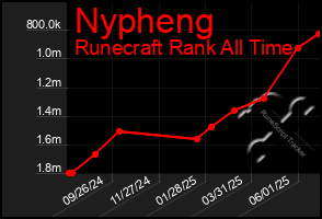 Total Graph of Nypheng