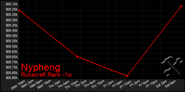 Last 7 Days Graph of Nypheng