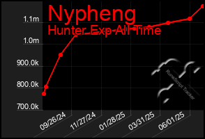 Total Graph of Nypheng