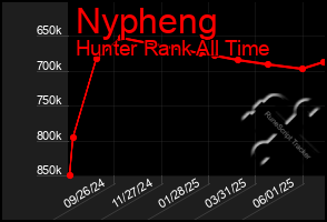 Total Graph of Nypheng