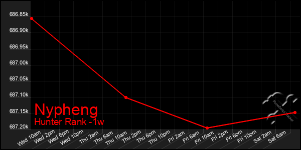 Last 7 Days Graph of Nypheng