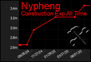 Total Graph of Nypheng
