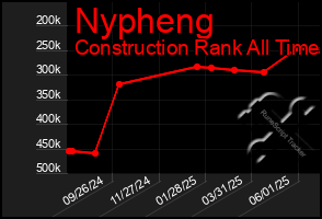 Total Graph of Nypheng