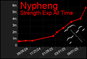 Total Graph of Nypheng