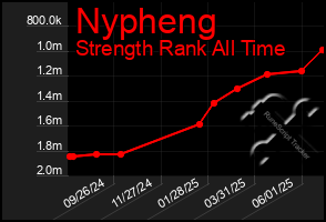 Total Graph of Nypheng