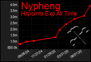 Total Graph of Nypheng