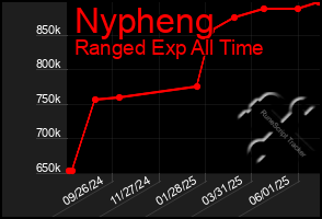 Total Graph of Nypheng