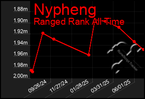 Total Graph of Nypheng
