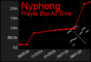 Total Graph of Nypheng