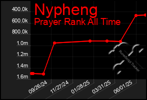 Total Graph of Nypheng