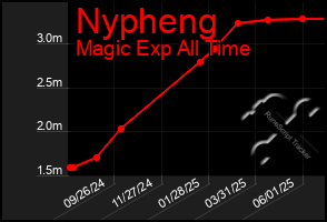 Total Graph of Nypheng