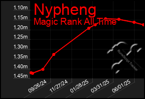 Total Graph of Nypheng