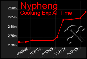 Total Graph of Nypheng