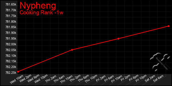 Last 7 Days Graph of Nypheng