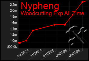 Total Graph of Nypheng