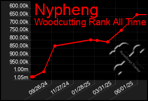 Total Graph of Nypheng