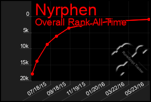 Total Graph of Nyrphen