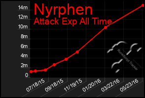 Total Graph of Nyrphen