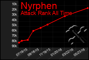 Total Graph of Nyrphen