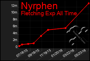 Total Graph of Nyrphen