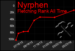 Total Graph of Nyrphen