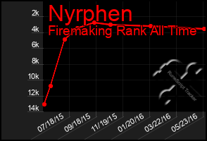 Total Graph of Nyrphen