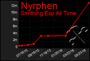 Total Graph of Nyrphen