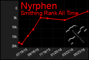 Total Graph of Nyrphen