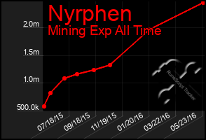 Total Graph of Nyrphen